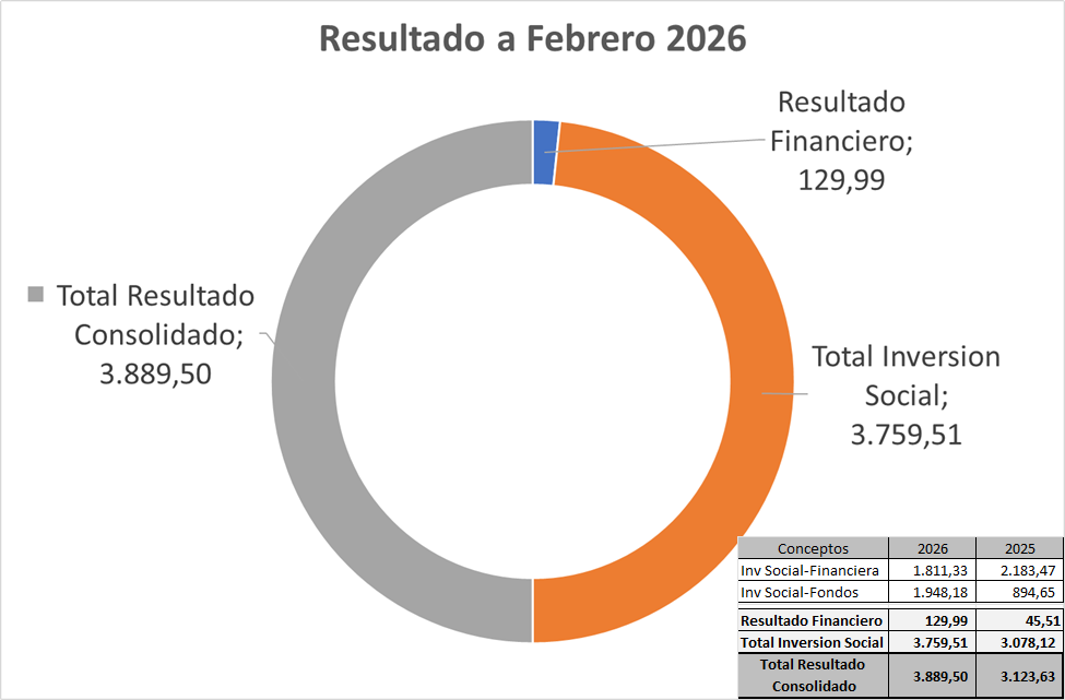 Informe de Gerencia - Febrero de 2026