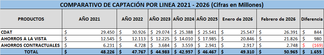 Informe de Gerencia - Febrero de 2026